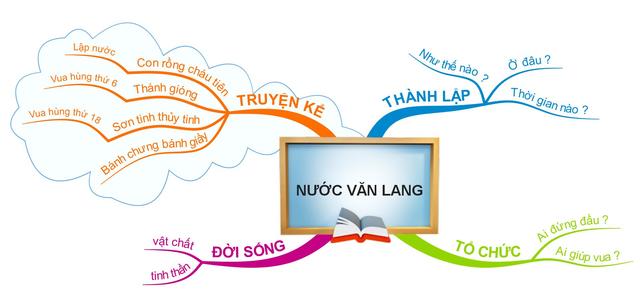 Hướng dẫn học sinh phương pháp học tốt môn Lịch sử